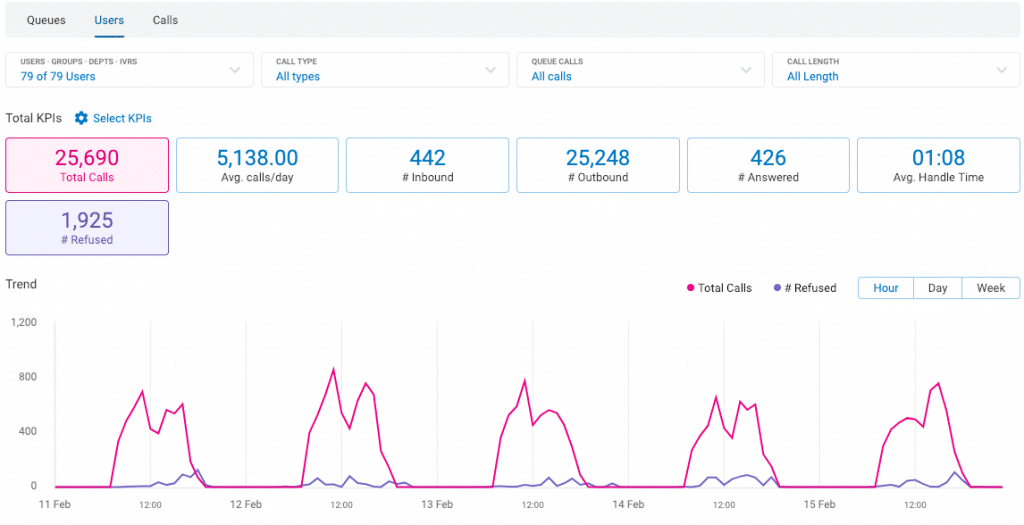 Week Range Reporting Based on Missed Calls Against Total Calls - RingCentral - Tech Engine Australia