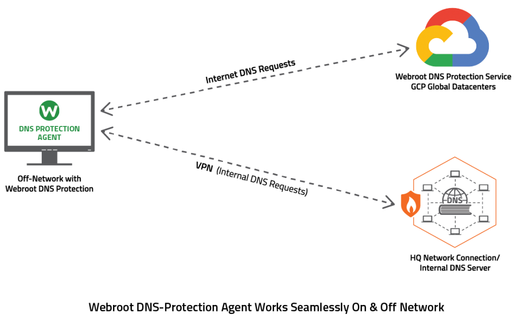 WEBROOT DNS PROTECTION by Tech Engine Australia