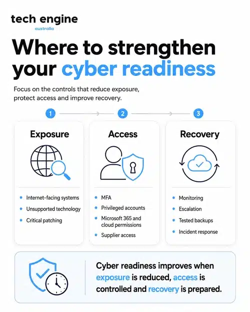 Cyber security infographic showing exposure, access and recovery in Brisbane by Tech Engine Australia
