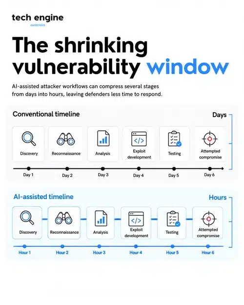 Cyber security services infographic showing vulnerability protection by Tech Engine Australia.
